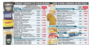 Crisps-biscuits-and-baby-food-show-raised-levels-of-chemical-linked-to-cancer-indialivetoday